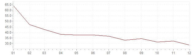 Gráfico – inflação na Turquia em 1981 (IPC)