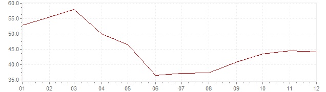Graphik - Inflation Türkei 1985 (VPI)