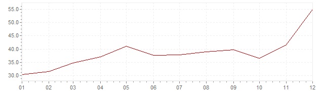 Graphik - Inflation Türkei 1987 (VPI)