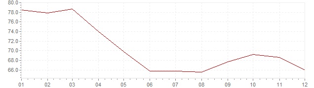 Graphik - Inflation Türkei 1992 (VPI)