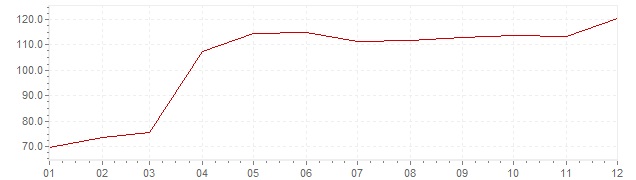 Chart - inflation Turkey 1994 (CPI)