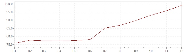 Graphik - Inflation Türkei 1997 (VPI)