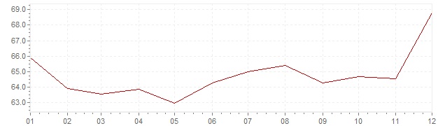 Graphik - Inflation Türkei 1999 (VPI)