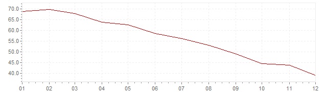 Grafiek - inflatie Turkije 2000 (CPI)
