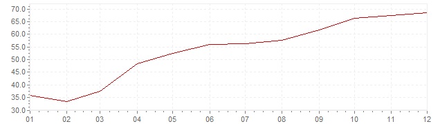 Gráfico – inflação na Turquia em 2001 (IPC)