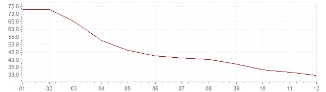 Gráfico – inflação na Turquia em 2002 (IPC)