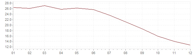 Graphik - Inflation Türkei 2003 (VPI)