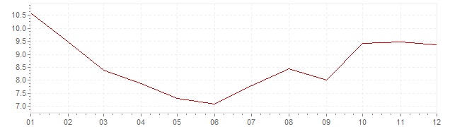 Gráfico – inflação na Turquia em 2004 (IPC)