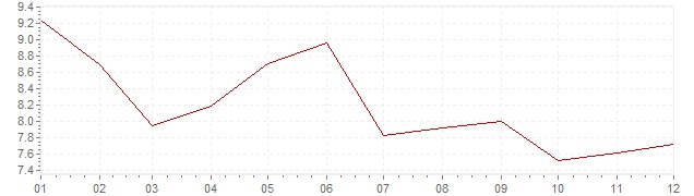 Graphik - Inflation Türkei 2005 (VPI)