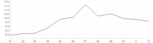 Gráfico – inflação na Turquia em 2006 (IPC)