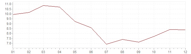 Grafiek - inflatie Turkije 2007 (CPI)