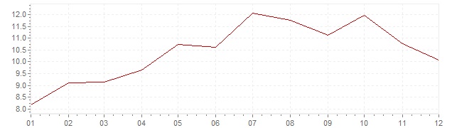 Graphik - Inflation Türkei 2008 (VPI)