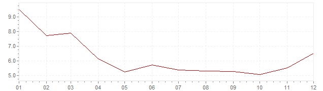 Chart - inflation Turkey 2009 (CPI)