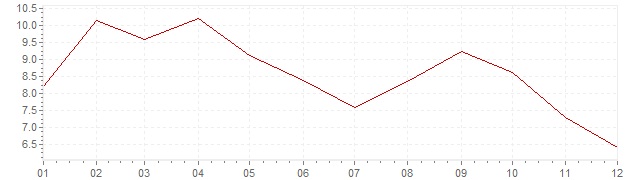 Graphik - Inflation Türkei 2010 (VPI)