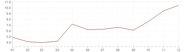 Grafiek - inflatie Turkije 2011 (CPI)
