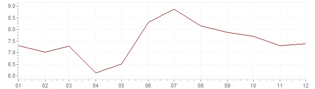 Graphik - Inflation Türkei 2013 (VPI)