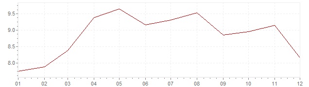 Chart - inflation Turkey 2014 (CPI)