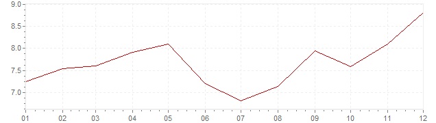 Gráfico – inflação na Turquia em 2015 (IPC)