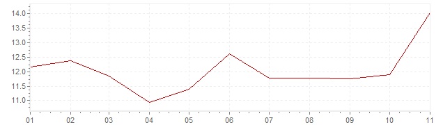 Chart - inflation Turkey 2020 (CPI)