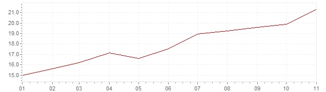 Graphik - Inflation Türkei 2021 (VPI)