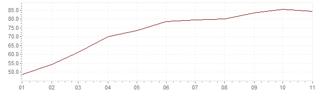Graphik - Inflation Türkei 2022 (VPI)