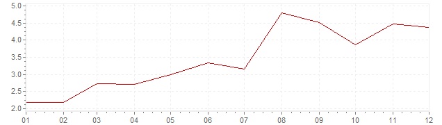 Gráfico - inflación de Gran Bretaña en 1961 (IPC)