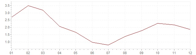 Gráfico - inflación de Gran Bretaña en 1963 (IPC)