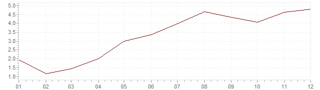 Graphik - Inflation Grande-Bretagne 1964 (IPC)