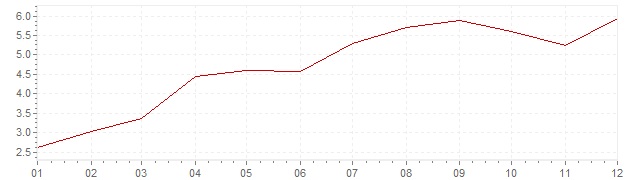 Gráfico - inflación de Gran Bretaña en 1968 (IPC)