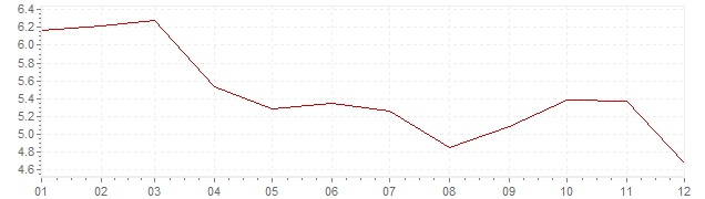 Gráfico – inflação na Grã-Bretanha em 1969 (IPC)