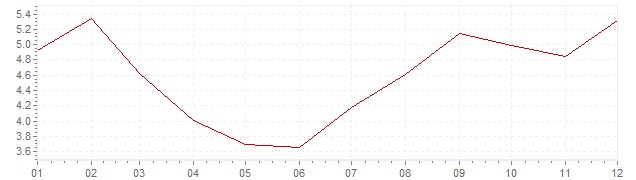 Gráfico – inflação na Grã-Bretanha em 1983 (IPC)