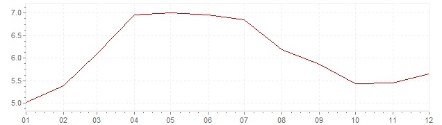 Graphik - Inflation Großbritannien 1985 (VPI)
