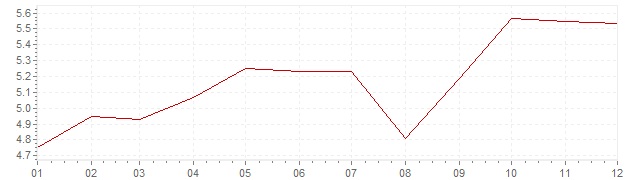 Gráfico - inflación de Gran Bretaña en 1989 (IPC)