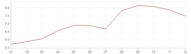 Gráfico – inflação na Grã-Bretanha em 1990 (IPC)