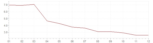 Gráfico – inflação na Grã-Bretanha em 1992 (IPC)
