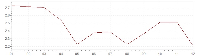 Gráfico – inflação na Grã-Bretanha em 1996 (IPC)