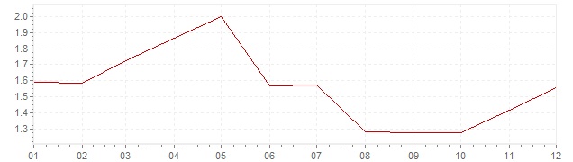 Graphik - Inflation Grande-Bretagne 1998 (IPC)
