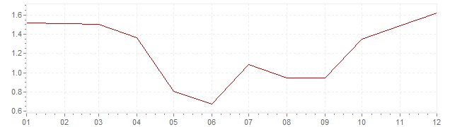 Graphik - Inflation Grande-Bretagne 2002 (IPC)