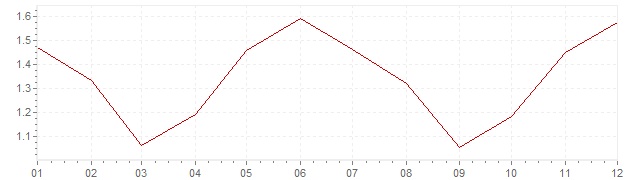 Grafico - inflazione Gran Bretagna 2004 (CPI)