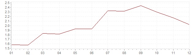 Gráfico – inflação na Grã-Bretanha em 2005 (IPC)