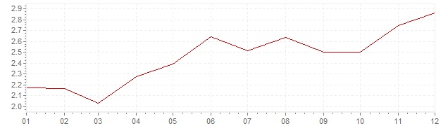 Gráfico – inflação na Grã-Bretanha em 2006 (IPC)