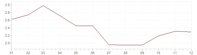 Graphik - Inflation Großbritannien 2007 (VPI)