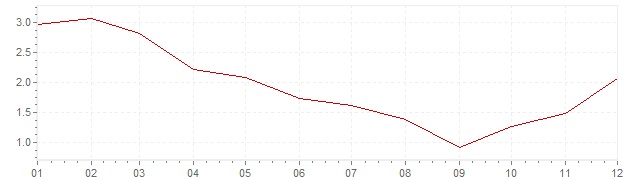 Gráfico – inflação na Grã-Bretanha em 2009 (IPC)