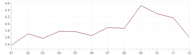Gráfico - inflación de Gran Bretaña en 2011 (IPC)