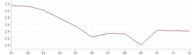 Gráfico – inflação na Grã-Bretanha em 2012 (IPC)