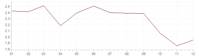Gráfico – inflação na Grã-Bretanha em 2013 (IPC)