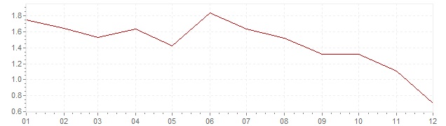Gráfico – inflação na Grã-Bretanha em 2014 (IPC)