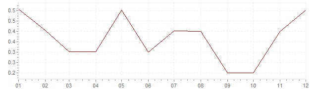Grafico - inflazione Gran Bretagna 2015 (CPI)
