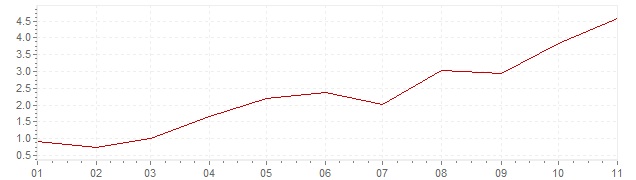 Graphik - Inflation Grande-Bretagne 2021 (IPC)