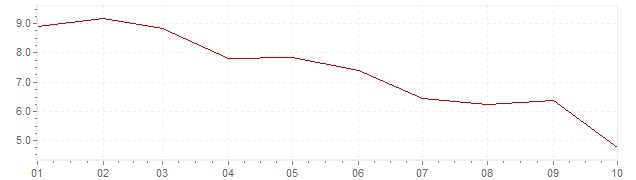 Graphik - Inflation Grande-Bretagne 2023 (IPC)